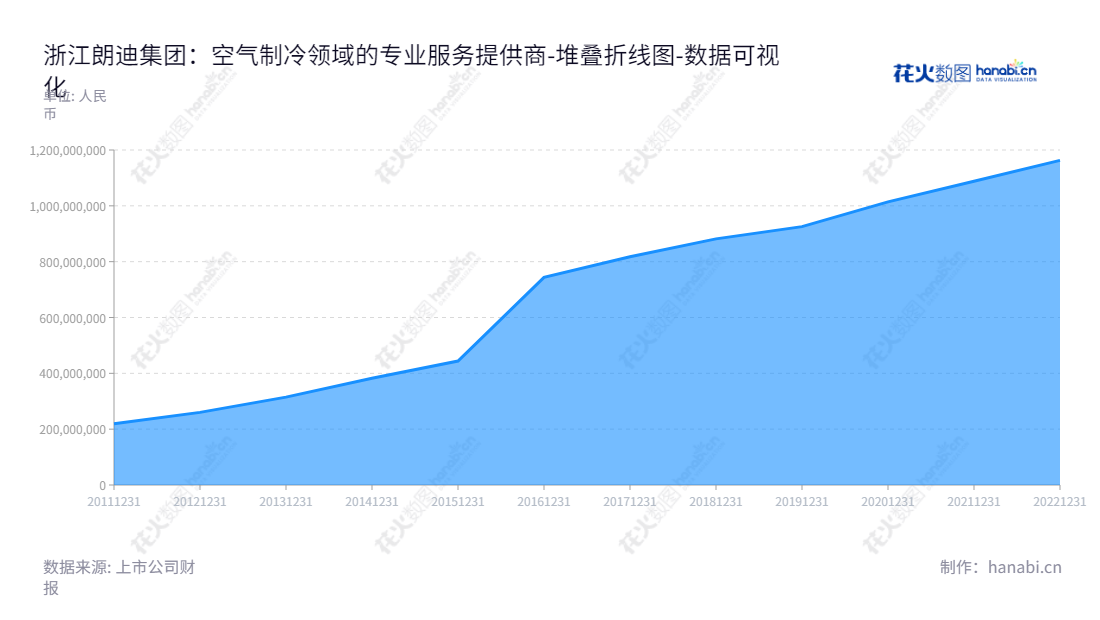 浙江朗迪集团(603726)是一家专注于空调风叶、风机(包括机壳、风叶和出风口)研发和生产的公司,董事长为高炎康,总经理为高文铭,位于宁波市,www.langdi.com。,"603726","朗迪集团","Langdi Group","高炎康","高文铭","国证A指","数据可视化","上市公司财报","数据分析","堆叠折线图","花火数图","图表"