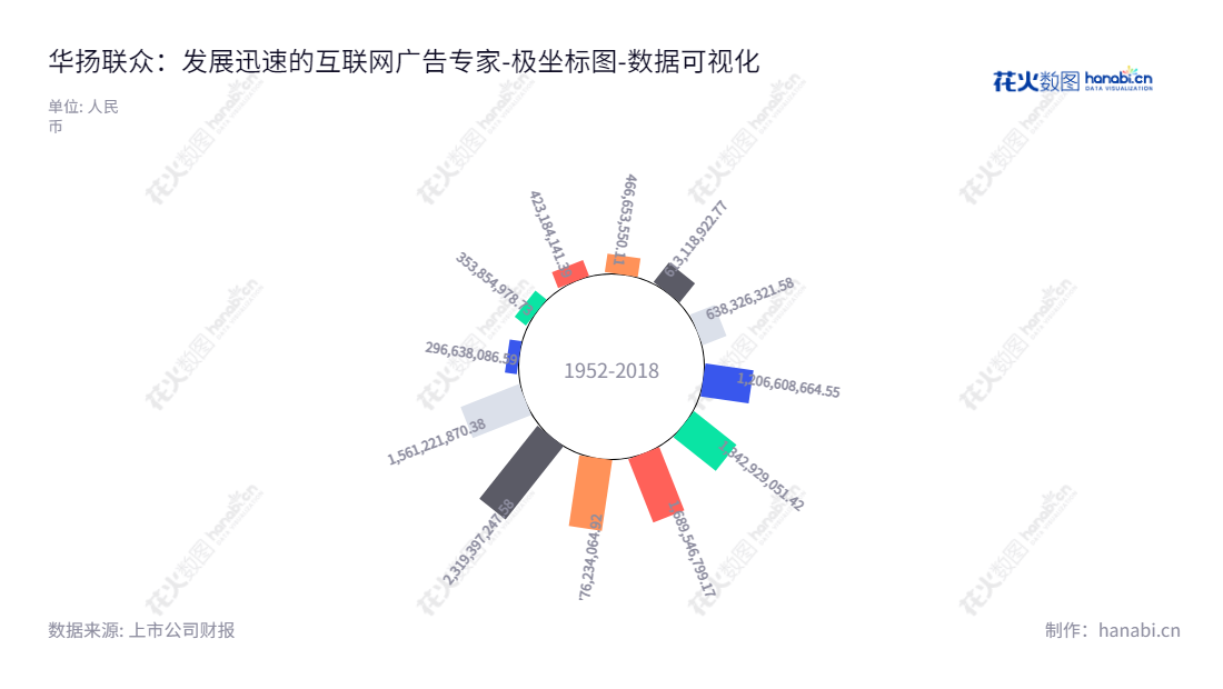 华扬联众(603825)是一家致力于互联网广告服务和买断式销售代理服务的数字技术股份有限公司,服务于互联网用户,提供全方位多样的互联网广告和定制化营销服务,助力企业及终端用户达到互联网营销目标。华扬联众是位于北京市的董事长苏同及总经理苏同领导下的企业,已通过多年发展,拥有了归属于母公司股东权益合计总资产156.12亿元的可喜成就。,"603825","华扬联众","Hylink","苏同","苏同","国证2000","国证A指","数据可视化","上市公司财报","数据分析","极坐标图","花火数图","图表"
