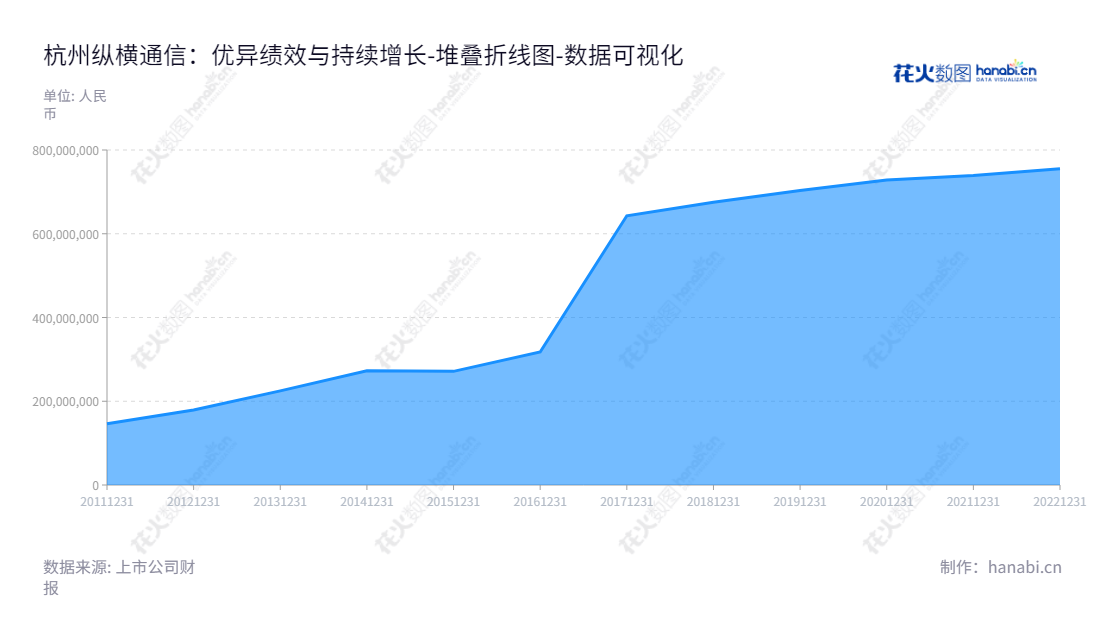 杭州纵横通信股份有限公司（603602）是一家总部设在浙江杭州的通信技术服务及销售服务提供商，其董事长为苏维锋、总经理为吴海涛。,"603602","纵横通信","Freely Communication","苏维锋","吴海涛","国证Ａ指","数据可视化","上市公司财报","数据分析","堆叠折线图","花火数图","图表"