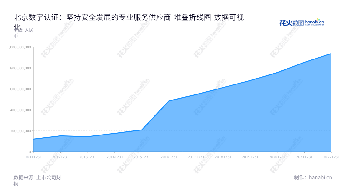北京数字认证股份有限公司（Beijing Certificate Authority，300579）是一家专注于电子认证服务、安全集成和安全咨询及运维服务的全国性企业。位于北京，董事长詹榜华，总经理林雪焰。 www.bjca.cn,"300579","数字认证","Certificate Authority","詹榜华","林雪焰","国证2000","国证Ａ指","中小创新","数据可视化","上市公司财报","数据分析","堆叠折线图","花火数图","图表"