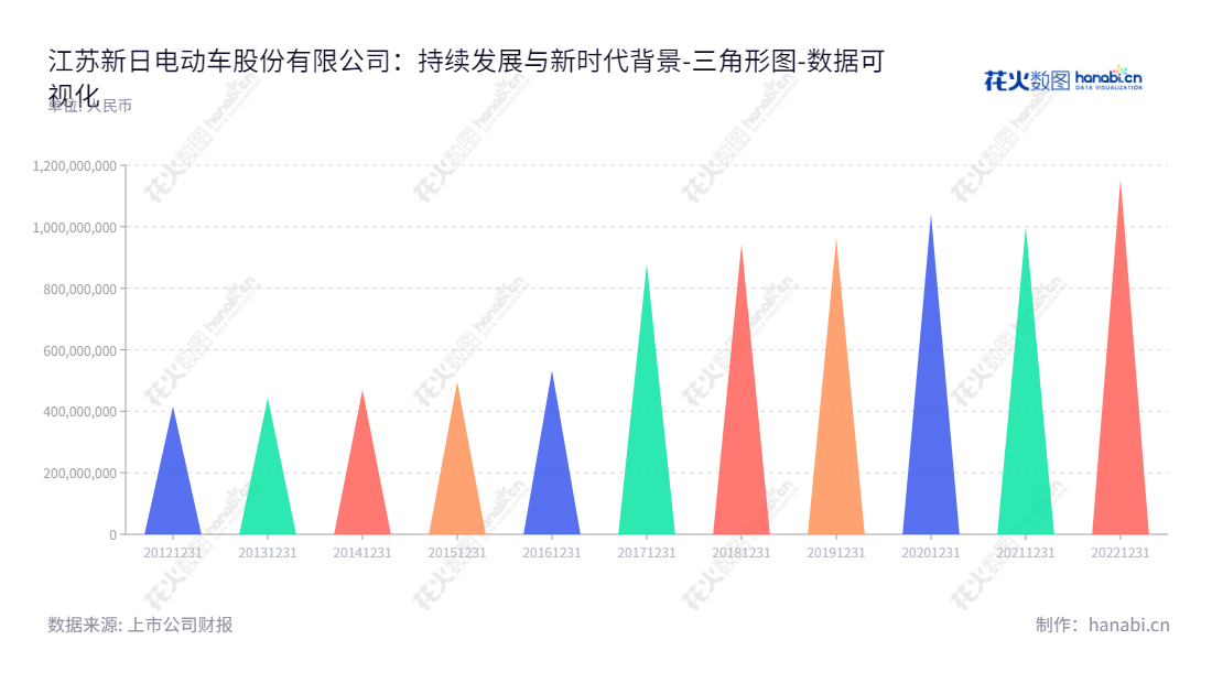 江苏新日电动车股份有限公司是一家从事电动自行车研发、生产和销售的江苏无锡公司。董事长张崇舜和总经理赵学忠带领团队,致力于创新的电动技术,使消费者的出行更舒适、安全和便捷。,"603787","新日股份","Xinri","张崇舜","赵学忠","国证A指","数据可视化","上市公司财报","数据分析","三角形图","花火数图","图表"