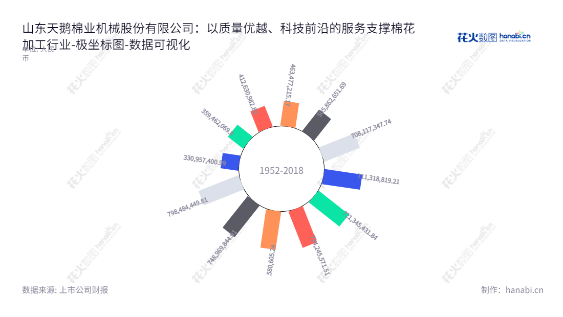 山东天鹅棉业机械股份有限公司(603029),致力于棉花加工成套设备及配件的研发、生产和销售,董事长为王新亭,总经理为王新亭,位于山东济南市,拥有十年历史归属于母公司股东权益合计数据。,"603029","天鹅股份","Swan","王新亭","王新亭","国证A指","数据可视化","上市公司财报","数据分析","极坐标图","花火数图","图表"