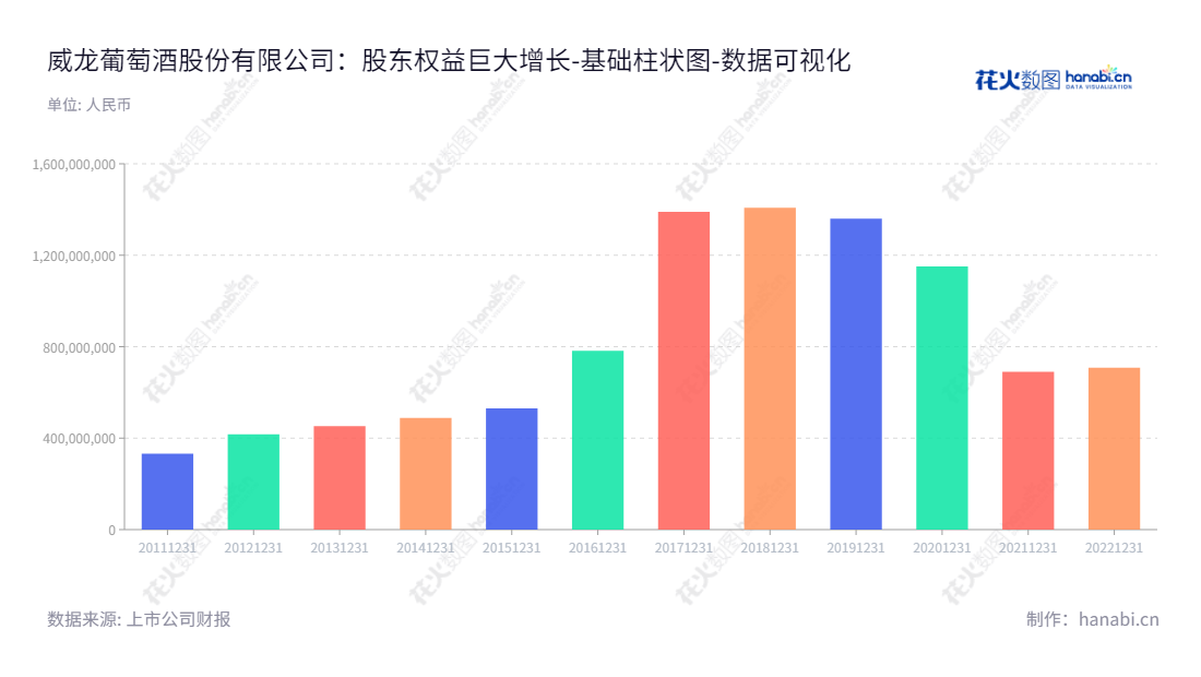 威龙葡萄酒股份有限公司(Weilong Grape Wine Co., Ltd.),位于山东烟台市,主营酿酒葡萄种植、葡萄酒生产及销售。,"603779","威龙股份","Wei Long","黄祖超","孙砚田","国证A指","数据可视化","上市公司财报","数据分析","基础柱状图","花火数图","图表"