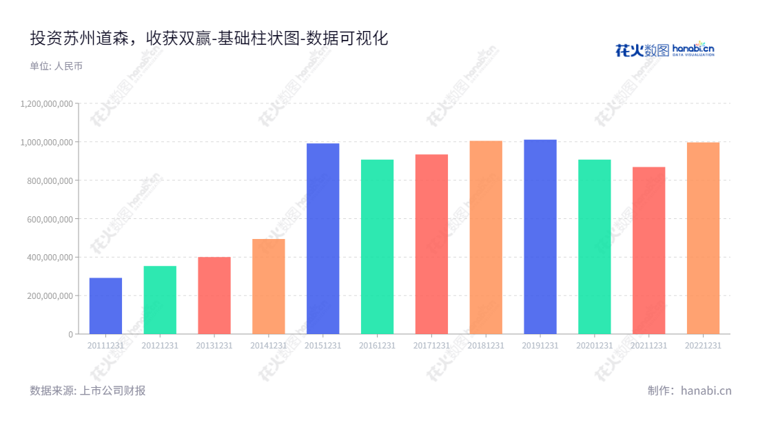 苏州道森(603800)是一家致力于研发、制造及销售石油钻采专用设备的公司,总经理为刘安来,9 年数据表明,其归属于母公司股东权益合计不断增长。,"603800","道森股份","Douson","赵伟斌","刘安来","国证2000","国证A指","数据可视化","上市公司财报","数据分析","基础柱状图","花火数图","图表"