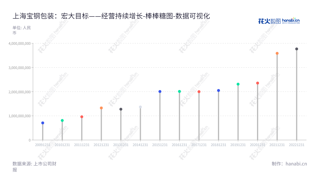 "上海宝钢包装股份有限公司(Shanghai Baosteel Packaging Co., Ltd.)是一家位于上海市的高端金属包装产品研制、生产与销售企业,归属于母公司股东权益合计在2012年与2017年间稳步增长。","601968","宝钢包装","Baosteel Packaging","曹清","曹清","国证2000","国证A指","中证央企","数据可视化","上市公司财报","数据分析","棒棒糖图","花火数图","图表"