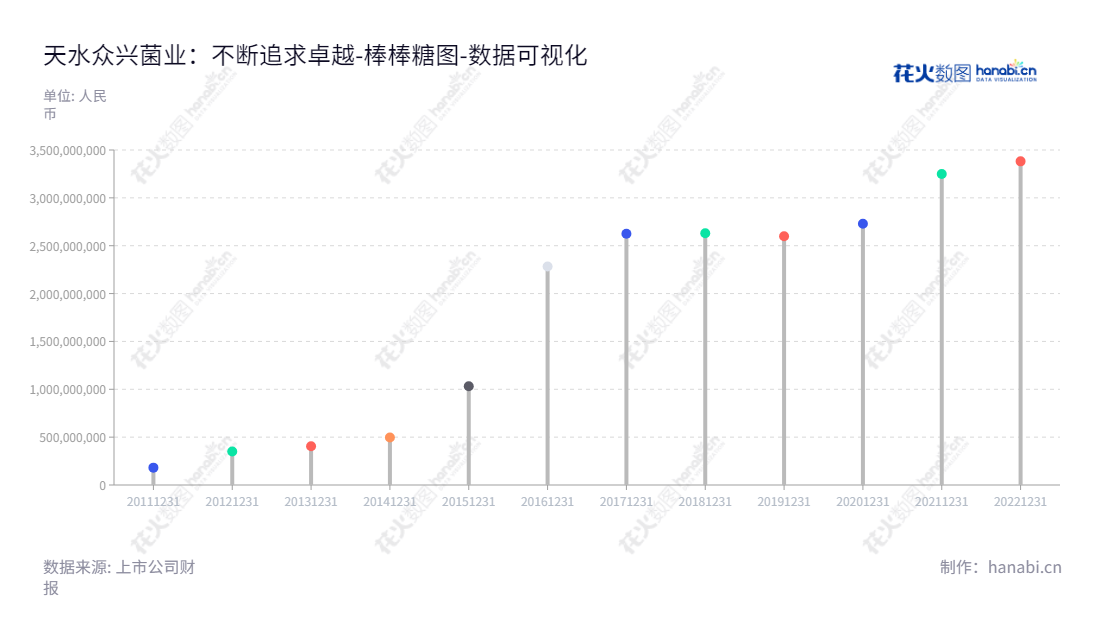 天水众兴菌业(002772)是一家国内著名的食用菌专业生产和销售企业,位于甘肃天水市,专注于研发、生产和销售食用菌产品,拥有强大的团队和先进的技术。,"002772","众兴菌业","Zhongxing Bio-technology","高博书","刘亮","国证2000","国证A指","数据可视化","上市公司财报","数据分析","棒棒糖图","花火数图","图表"