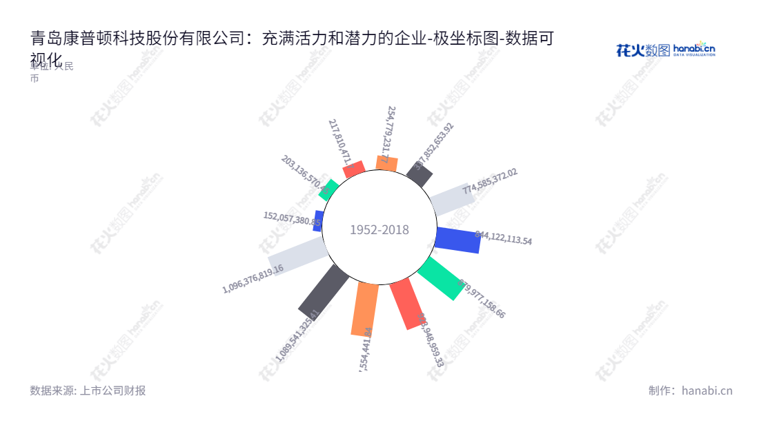 青岛康普顿科技股份有限公司(Qingdao Copton Technology Company Limited),是一家主要从事车用润滑油、工业润滑油、汽车化学品及汽车养护品的研发、生产与销售的企业,位于中国山东省青岛市。,"603798","康普顿","Copton","朱磊","杨奇峰","国证A指","数据可视化","上市公司财报","数据分析","极坐标图","花火数图","图表"