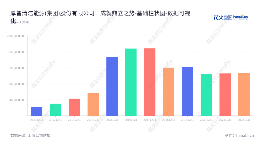 厚普清洁能源(集团)股份有限公司是四川成都市的一家专注于清洁能源整体解决方案业务的公司,董事长为王季文,网址为www.hqhop.com。,"300471","厚普股份","Houpu Holding","王季文","王季文","国证2000","国证A指","数据可视化","上市公司财报","数据分析","基础柱状图","花火数图","图表"