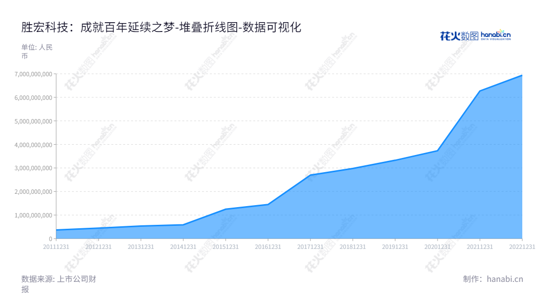 胜宏科技（300476）是一家位于广东惠州市的高密度印制线路板研发与生产服务企业，拥有超过10年行业经验，始终把创新技术和性价比放在首位，为客户提供高效服务。,"300476","胜宏科技","Victory Giant Technology","陈涛","陈涛","国证Ａ指","巨潮小盘","深成指R","深证成指","数据可视化","上市公司财报","数据分析","堆叠折线图","花火数图","图表"