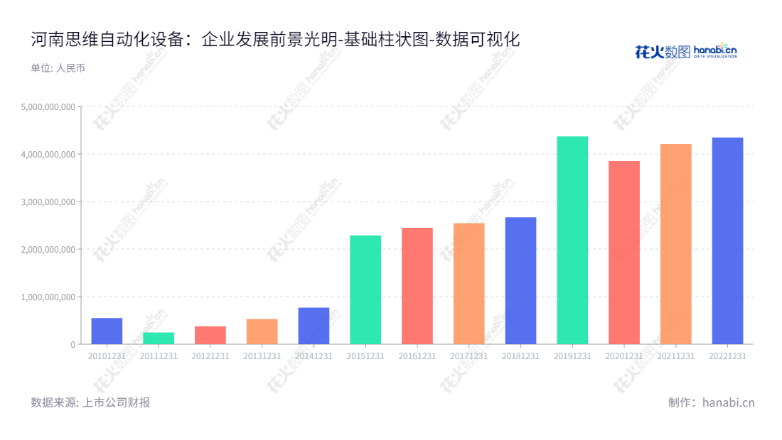  河南思维自动化设备股份有限公司专注于列车运行控制系统的研发、升级、产业化及技术支持。位于河南郑州市，服务遍及全国。,"603508","思维列控","Thinker Automatic","李欣","方伟","国证2000","国证Ａ指","数据可视化","上市公司财报","数据分析","基础柱状图","花火数图","图表"