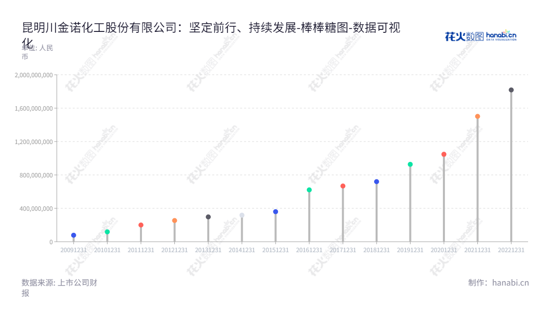 昆明川金诺化工股份有限公司（300505）是一家位于云南昆明市的上市公司，主要经营湿法磷酸的研究、生产及分级利用业务。,"300505","川金诺","Chuan Jin Nuo","刘甍","魏家贵","国证2000","国证Ａ指","数据可视化","上市公司财报","数据分析","棒棒糖图","花火数图","图表"