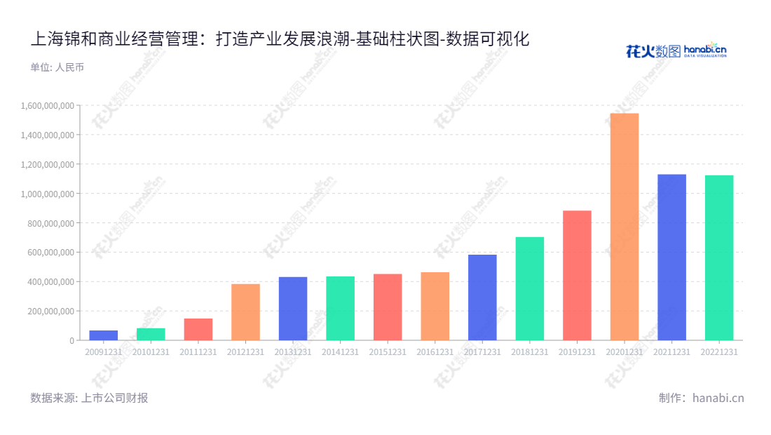 上海锦和商管(603682)是一家主营产业园区和创意产业园区运营管理的上市公司,董事长为郁敏珺,总经理为郁敏珺,公司网址为www.iyuejie.com。,"603682","锦和商管","Golden Union Commercial Management","郁敏珺","郁敏珺","国证A指","数据可视化","上市公司财报","数据分析","基础柱状图","花火数图","图表"