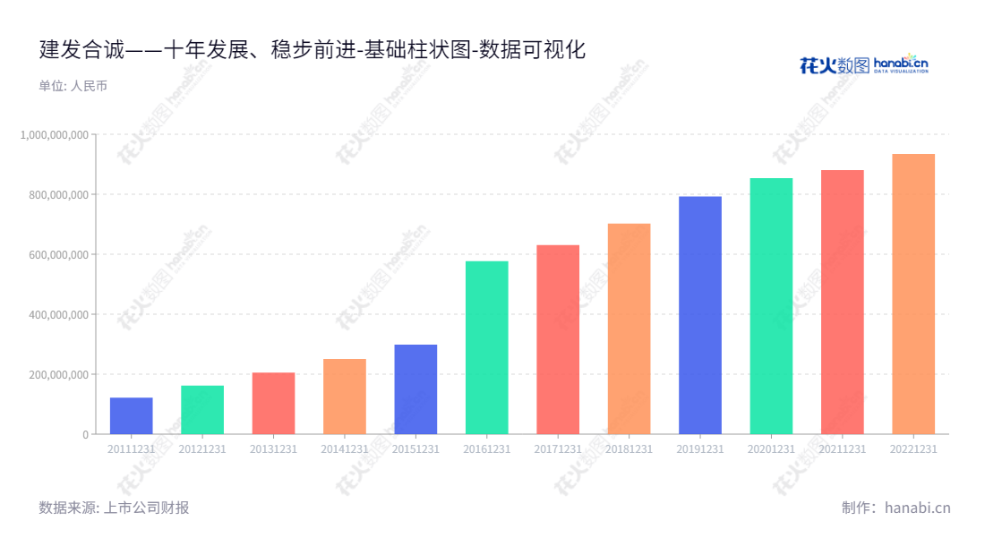 建发合诚(603909)是一家专门从事设计咨询、工程监理、试验检测、综合管养、工程新材料研发与应用等服务的综合型公司,成立于2013年,服务范围包括位于福建厦门市等地区。,"603909","建发合诚","C and D Holsin","林伟国","黄和宾","国证A指","数据可视化","上市公司财报","数据分析","基础柱状图","花火数图","图表"