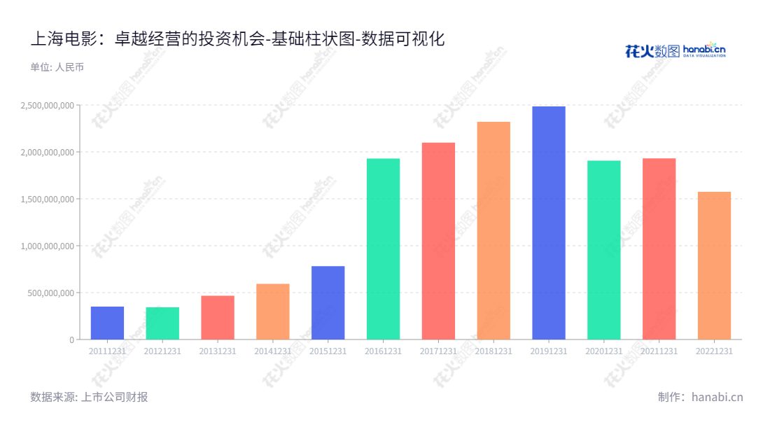 上海电影股份有限公司(Shanghai Film Co., Ltd.),是一家董事长王健儿和总经理戴运领导的电影发行放映公司,位于上海上海市,多年来一直取得优异的业绩,精彩的作品深受广大观众的喜爱。,"601595","上海电影","Shanghai Film","王健儿","戴运","国证2000","国证A指","数据可视化","上市公司财报","数据分析","基础柱状图","花火数图","图表"