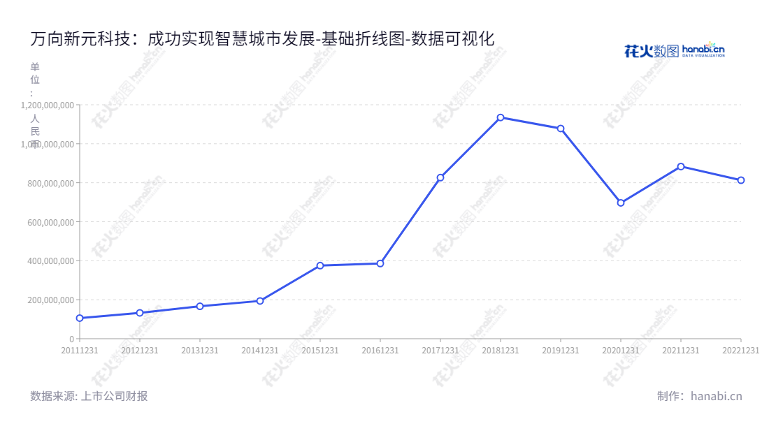 万向新元科技股份有限公司,位于江西抚州,是智慧城市、智慧园区、智慧矿山、智慧安防、智慧应急管理系统、智慧工厂、固废环保再利用等行业技术服务及综合服务解决方案的技术提供商。,"300472","新元科技","New Universal Science Technology","朱业胜","朱业胜","国证2000","国证A指","数据可视化","上市公司财报","数据分析","基础折线图","花火数图","图表"