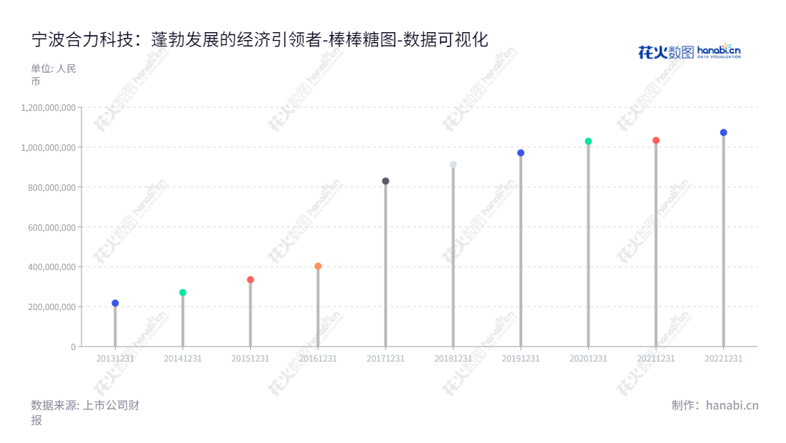 宁波合力科技股份有限公司(Ningbo Heli Technology Co., Ltd.)是一家浙江宁波市的汽车研发、设计、制造和销售企业,主要产品包括铸造模具、热冲压模具和铝合金部品。,"603917","合力科技","Heli Technology","施定威","施良才","国证A指","数据可视化","上市公司财报","数据分析","棒棒糖图","花火数图","图表"