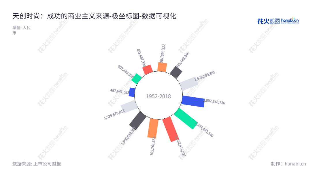 天创时尚股份有限公司（Topscore Fashion Co., Ltd.），一家位于广东广州市的鞋履服饰和移动互联网数字营销公司，董事长为李林，网址为www.topscore.com.cn。,"603608","天创时尚","Topscore fashion","李林","倪兼明","国证Ａ指","数据可视化","上市公司财报","数据分析","极坐标图","花火数图","图表"
