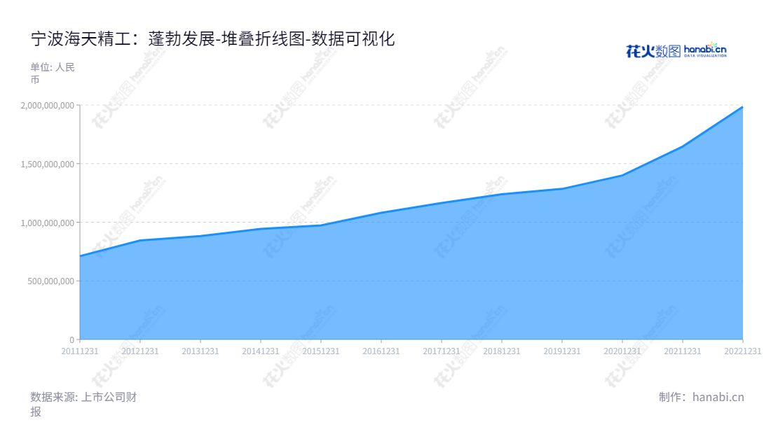 宁波海天精工(601882)是一家专业从事高端数控机床研发、生产和销售的公司,董事长张静章、总经理王焕卫,以先进科技和高品质致力于为客户提供满意的产品和服务。,"601882","海天精工","Haitian Precision Machinery","张静章","王焕卫","国证2000","国证A指","上证380","数据可视化","上市公司财报","数据分析","堆叠折线图","花火数图","图表"