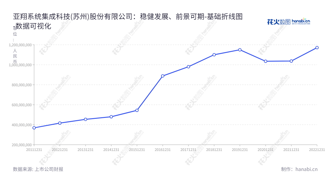 亚翔集成(603929)是为IC半导体、光电等高科技电子产业及生物医药、精细化工、航空航天、食品制造等相关领域的建厂工程提供洁净室工程服务的苏州股份有限公司。,"603929","亚翔集成","L and K","姚祖骧","毛智辉","国证A指","数据可视化","上市公司财报","数据分析","基础折线图","花火数图","图表"