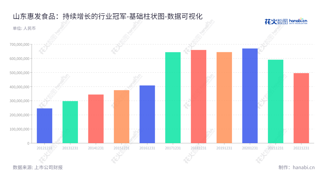 山东惠发食品股份有限公司（603536）致力于研发及生产速冻调理肉制品，多年来持续保持高水平的营业额，囊括注册设立时至今的归属于母公司股东权益合计报表，是业内颇受信赖的企业。,"603536","惠发食品","Huifa Foodstuff","惠增玉","徐勇","国证Ａ指","数据可视化","上市公司财报","数据分析","基础柱状图","花火数图","图表"