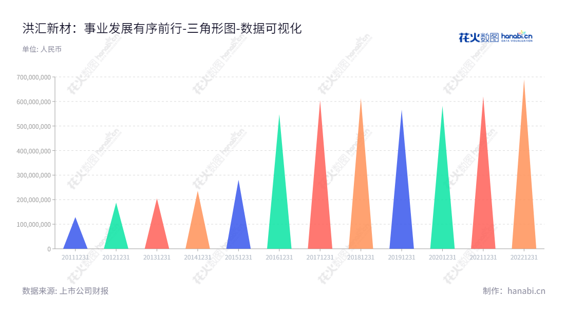 无锡洪汇新材料科技股份有限公司是一家生产和销售特种氯乙烯共聚物的专业公司,位于江苏无锡市的家族企业,由项梁先生担任董事长,陈甜先生担任总经理。,"002802","洪汇新材","Honghui New Materials","项梁","陈甜","国证A指","数据可视化","上市公司财报","数据分析","三角形图","花火数图","图表"