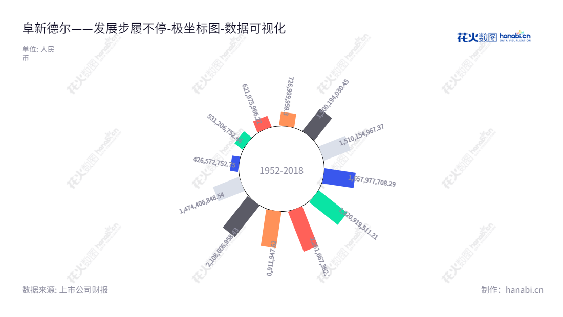 description的内容:阜新德尔汽车部件股份有限公司(Fuxin Dare Automotive Parts Co., Ltd.),由董事长李毅和总经理高国清领导,主要营业业务包括汽车转向泵、齿轮泵的研发、生产和销售,以及电动助力转向系统(EPS)电机、电液泵和无钥匙进入及启动系统等设备的批量生产。www.dare-auto.com。,"300473","德尔股份","Dare","李毅","高国清","国证A指","数据可视化","上市公司财报","数据分析","极坐标图","花火数图","图表"