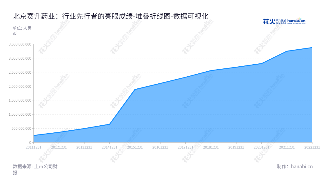 北京赛升药业股份有限公司成立于2013年,致力于生物生化药品的研发、生产和销售,常年保持稳步增长,董事会主席和总经理分别为马骉。,"300485","赛升药业","Science Sun Pharmaceutical","马骉","马骉","国证2000","国证A指","中小创新","数据可视化","上市公司财报","数据分析","堆叠折线图","花火数图","图表"