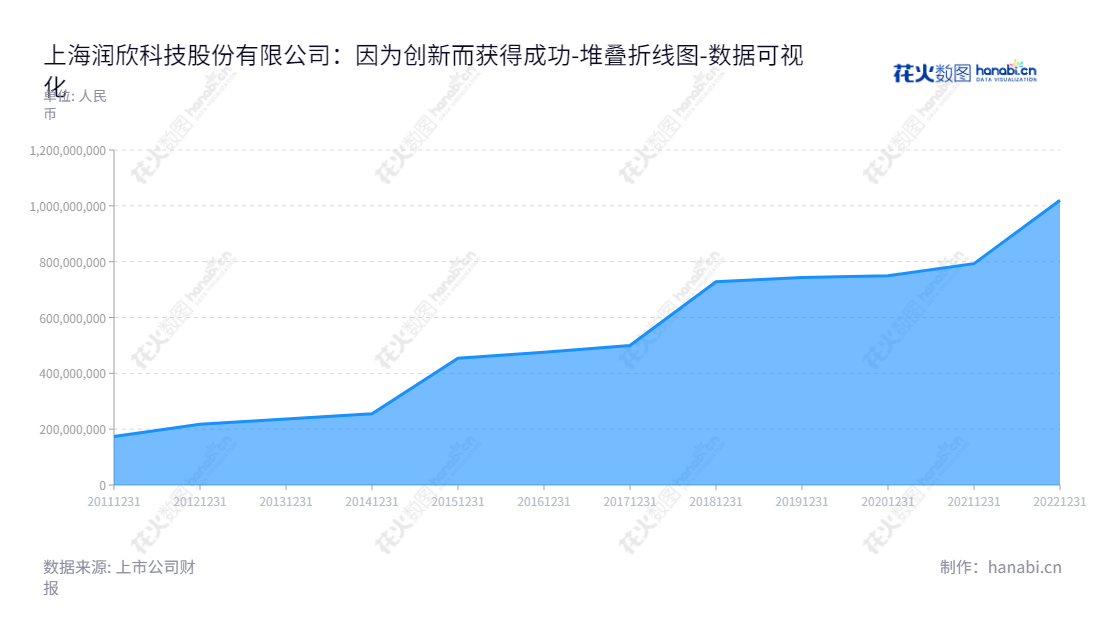 上海润欣科技股份有限公司(300493)是一家专注于提供IC应用解决方案和通讯连接技术的高科技企业。我们专注于向客户提供优质的技术支持服务,深耕IC产品的制造、销售、研发及服务领域。,"300493","润欣科技","Fortune Techgroup","郎晓刚","葛琼","国证2000","国证A指","数据可视化","上市公司财报","数据分析","堆叠折线图","花火数图","图表"