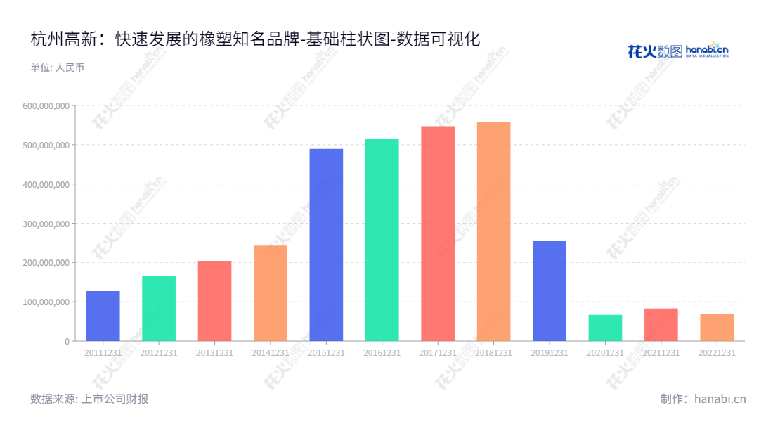 杭州高新橡塑材料股份有限公司，浙江地区专业研发、生产、销售线缆用高分子材料，以及新能源汽车充电桩产业，董事长胡宝泉，2012至2022连续十年增长股东权益。,"300478","杭州高新","Hangzhou Gaoxin","胡宝泉","国证Ａ指","数据可视化","上市公司财报","数据分析","基础柱状图","花火数图","图表"