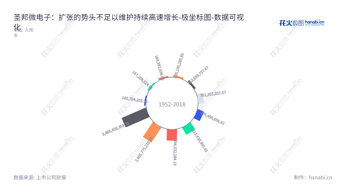 圣邦微电子(北京)股份有限公司(SG Micro Corp)是一家位于中国北京的模拟芯片研发和销售公司,成立于2013年,董事长为张世龙,目前公司归属于母公司股东权益合计表最新数据为3466458359.21。,"300661","圣邦股份","SG Micro","张世龙","张世龙","创业板50","创业板指","创业新兴","国证A指","沪深300","巨潮中盘","深成指R","深证100","深证100R","深证300","深证成指","深证新兴","中创100","中证100","中证新兴","数据可视化","上市公司财报","数据分析","极坐标图","花火数图","图表"