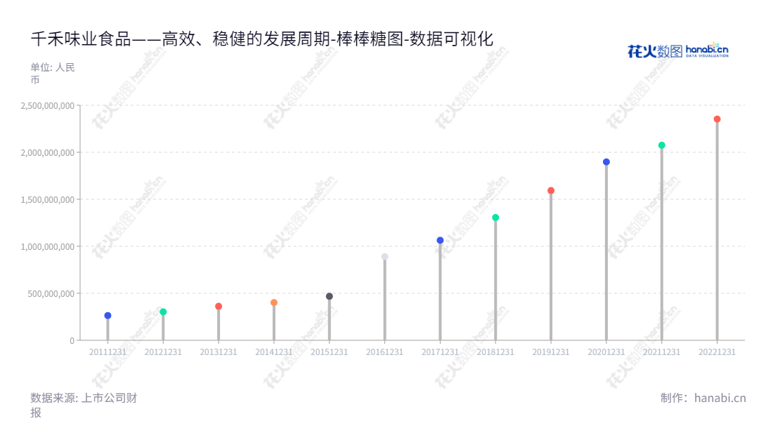 千禾味业食品股份有限公司(603027),经营酱油、食醋调味品及食品添加剂,产自四川眉山市。,"603027","千禾味业","Qianhe Condiment","伍超群","伍超群","国证A指","巨潮小盘","上证380","数据可视化","上市公司财报","数据分析","棒棒糖图","花火数图","图表"