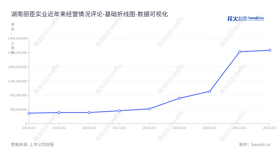 湖南丽臣实业股份有限公司(Hunan Resun Co., Ltd.)是一家位于湖南长沙市的专业表面活性剂及洗涤用品生产商,主营业务为研发、生产和销售洗涤用品。董事长为刘茂林,总经理为刘茂林,公司旗下设有一家官方网站www.hnlcwang.com。,"001218","丽臣实业","Resun","刘茂林","刘茂林","国证A指","数据可视化","上市公司财报","数据分析","基础折线图","花火数图","图表"