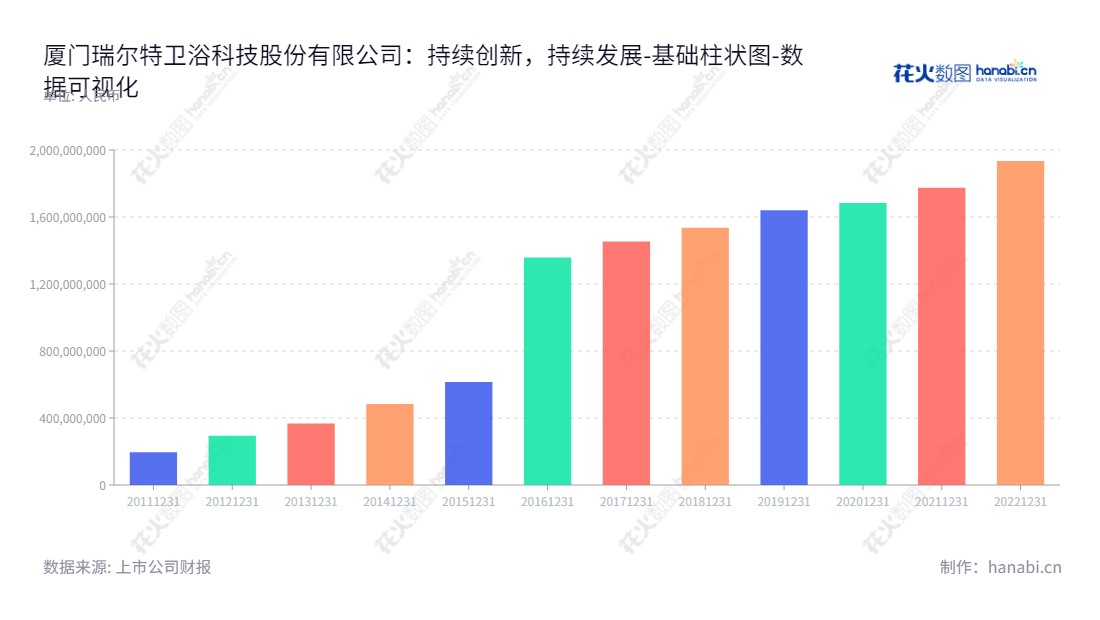 厦门瑞尔特卫浴科技股份有限公司(Xiamen R and T Plumbing Technology Co., Ltd.):节水型冲水组件、静音缓降盖板、隐藏式水箱、挂式水箱、智能盖板等卫浴配件制造商。,"002790","瑞尔特","R and T","罗远良","张剑波","国证A指","数据可视化","上市公司财报","数据分析","基础柱状图","花火数图","图表"