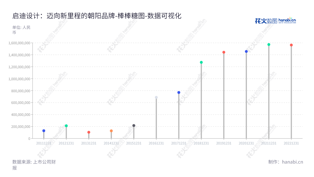 启迪设计(300500)是一家总部位于江苏苏州市的绿色建筑节能整体技术服务提供商,董事长为戴雅萍,总经理为查金荣,主营设计业务、工程总承包及工程检测等业务。,"300500","启迪设计","Tus-Design","戴雅萍","查金荣","国证A指","数据可视化","上市公司财报","数据分析","棒棒糖图","花火数图","图表"