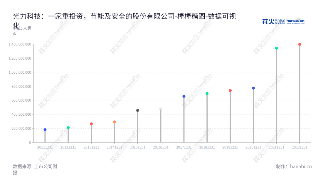 光力科技（300480）是一家投资于安全生产、节能监控和半导体封测设备制造的技术服务公司，位于河南郑州。网址www.gltech.cn。,"300480","光力科技","Gl Tech","赵彤宇","胡延艳","国证2000","国证Ａ指","数据可视化","上市公司财报","数据分析","棒棒糖图","花火数图","图表"