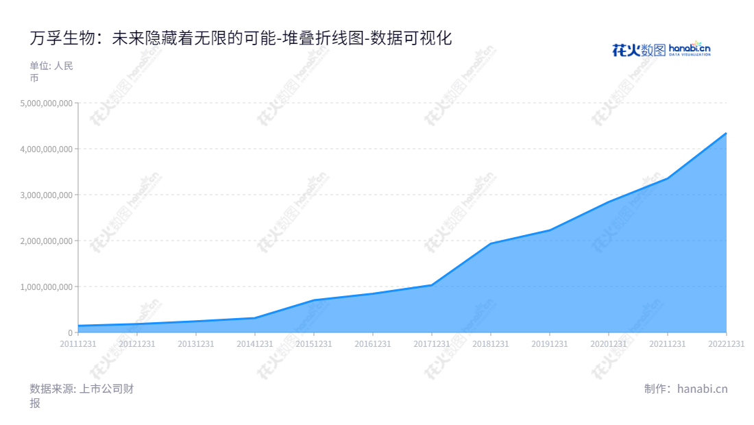 广州万孚生物技术股份有限公司(Wondfo Biotech),致力于POCT产品的研发、生产与销售,总经理彭仲雄,www.wondfo.com.cn,"300482","万孚生物","Wondfo Biotech","王继华","彭仲雄","ESG 300","创业新兴","国证A指","巨潮小盘","深成指R","深证成指","中证500","数据可视化","上市公司财报","数据分析","堆叠折线图","花火数图","图表"