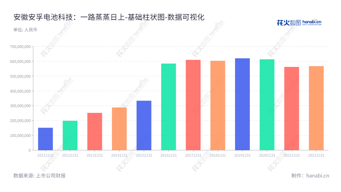 安徽安孚电池科技股份有限公司（Anhui Anfu Battery Technology Co., Ltd.）是一家从事电池研发、生产和销售的国内有名的电池生产商，位于安徽合肥。是一家高科技的电池制造企业，已服务全球诸多领域。,"603031","安孚科技","Anfu Technology","夏柱兵","林隆华","国证Ａ指","数据可视化","上市公司财报","数据分析","基础柱状图","花火数图","图表"