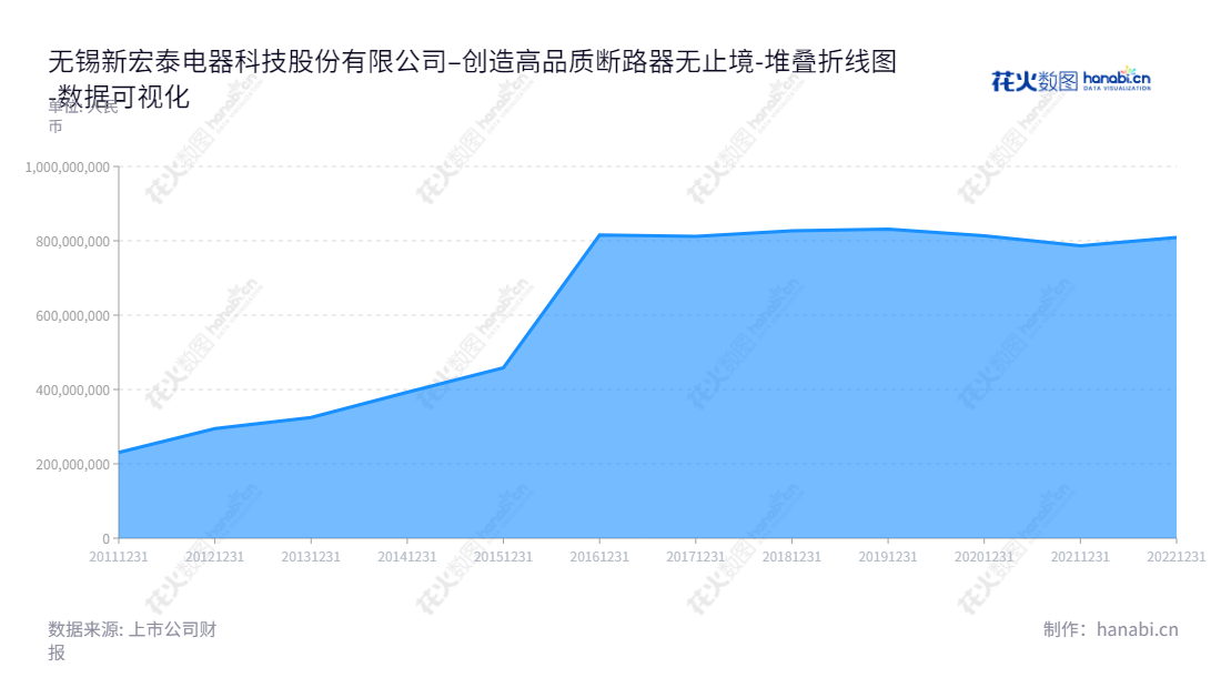 无锡新宏泰电器是一家拥有关键部件、低压断路器及刀熔开关研发、生产及销售业务的公司，在全国同行业中位于前列。董事长为丁奎，总经理为赵敏海，截止至20221231，公司归属于母公司股东权益合计为808632732.26。,"603016","新宏泰","New Hongtai","丁奎","赵敏海","国证Ａ指","数据可视化","上市公司财报","数据分析","堆叠折线图","花火数图","图表"