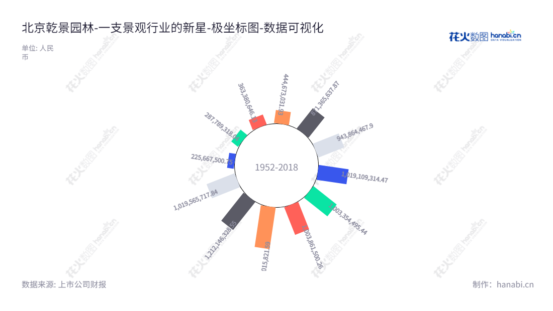 作为业内领先的园林规划和施工,北京乾景园林股份有限公司(Beijing Qianjing Landscape Co., Ltd.)将多年经验和技术运用于苗木种植、园林景观设计以及园林绿化养护等方面,其业绩斐然。,"603778","乾景园林","Qianjing Landscape","回全福","回全福","国证A指","数据可视化","上市公司财报","数据分析","极坐标图","花火数图","图表"