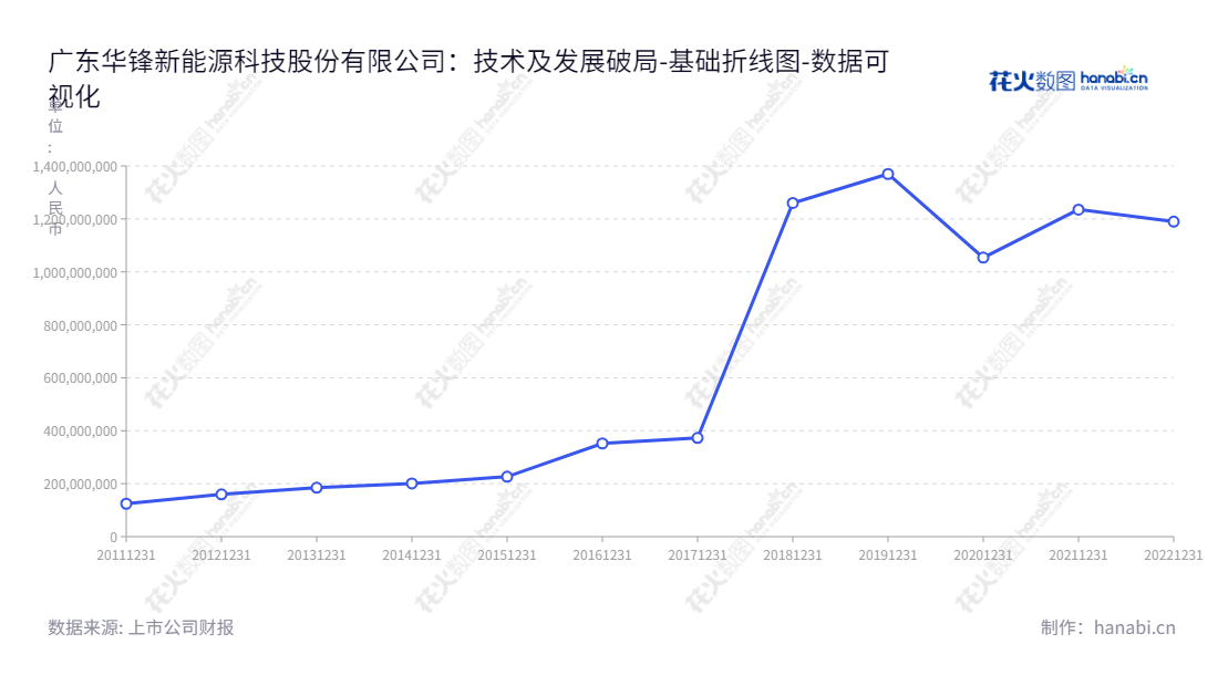 广东华锋新能源科技股份有限公司(002806),专注于各系列电极箔、新能源汽车相关的功率转换集成控制器、高压配件研发和生产。董事长谭帼英、总经理林程领导着团队为持续发展奠定基础。,"002806","华锋股份","Hua Feng","谭帼英","林程","国证A指","数据可视化","上市公司财报","数据分析","基础折线图","花火数图","图表"