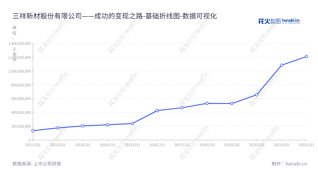 三祥新材是一家位于福建宁德市的电熔氧化锆、铸造改性材料等工业新材料研发、生产和销售公司,董事长夏鹏,总经理夏瑞祺。,"603663","三祥新材","Sanxiang Advanced Materials","夏鹏","夏瑞祺","国证2000","国证A指","数据可视化","上市公司财报","数据分析","基础折线图","花火数图","图表"