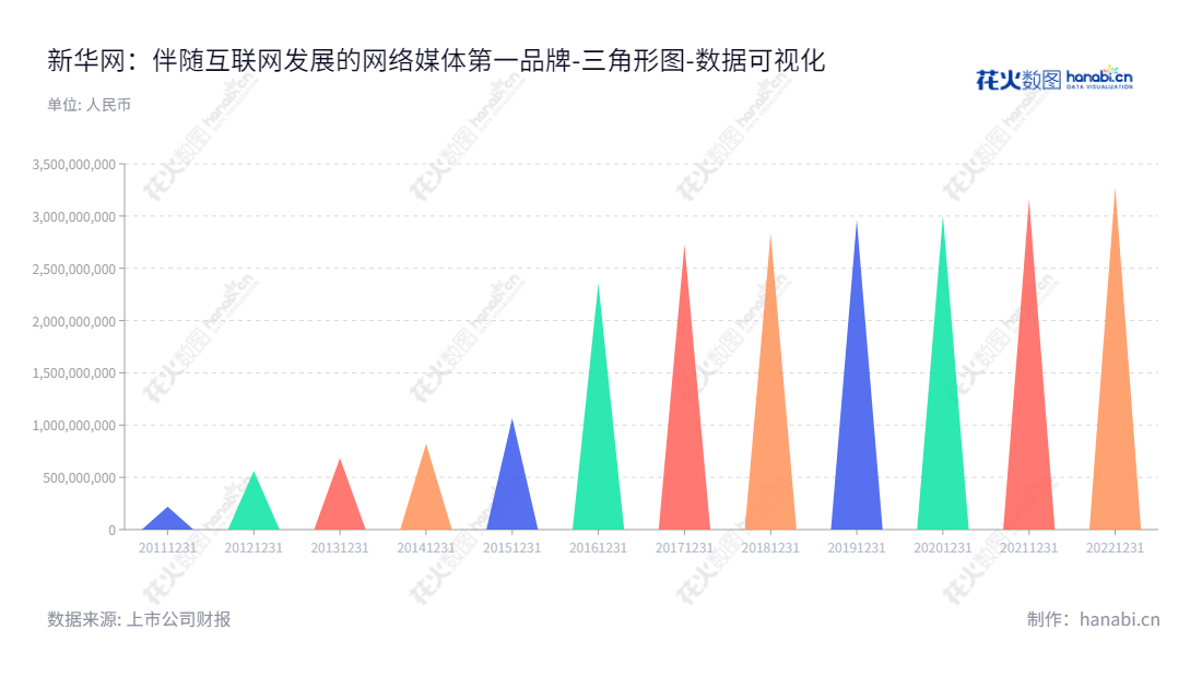 Description:新华网(603888),由刘健董事长,申江婴总经理领导,主营网络广告、信息服务、网站建设及技术服务、移动互联网,9年财务报表稳健增长。,"603888","新华网","Xinhuanet","刘健","申江婴","国证2000","国证A指","上证380","数据可视化","上市公司财报","数据分析","三角形图","花火数图","图表"