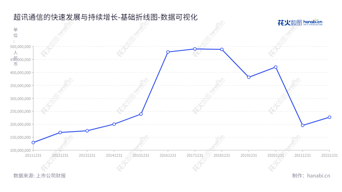 超讯通信(603322)专注于面向全国的通信技术服务,涵盖无线网、传输网与核心网的各个通信网络,位于广东广州市,正式运营至今已有十余年,积累了丰富行业经验,对集通信网络建设、通信网络维护及优化有极强的能力。,"603322","超讯通信","Super Telecom","梁建华","张俊","国证A指","数据可视化","上市公司财报","数据分析","基础折线图","花火数图","图表"