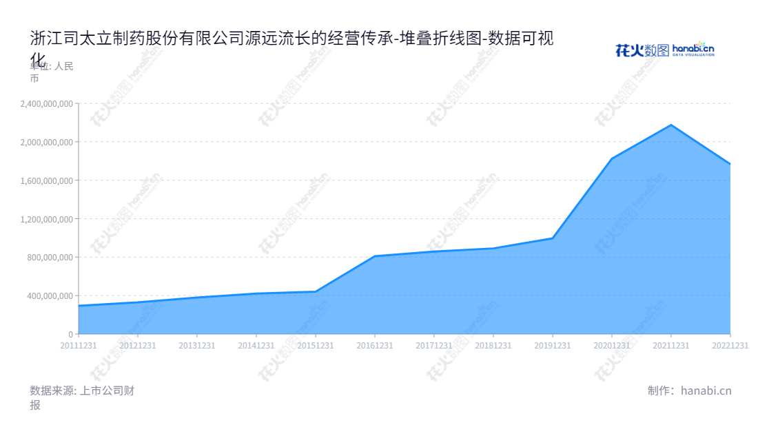司太立制药股份有限公司(Zhejiang Starry Pharmaceutical Co., Ltd.)位于浙江台州,主营原料药及中间体的研发、生产和销售。公司致力于提供全球高水平的非离子型碘造影剂及喹诺酮类抗菌药产品。,"603520","司太立","Starry","胡健","沈伟艺","国证2000","国证A指","上证380","数据可视化","上市公司财报","数据分析","堆叠折线图","花火数图","图表"