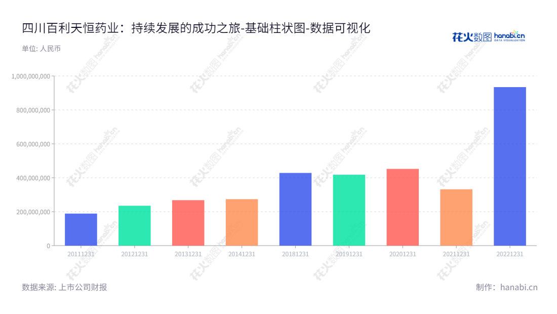 四川百利天恒药业股份有限公司是一家主要从事药品研发、生产及营销的公司,由朱义担任董事长兼总经理,领导公司不断发展,维持股东权益,致力于为广大消费者提供更加安全及高品质的药品。,"688506","百利天恒","Biokin","朱义","朱义","数据可视化","上市公司财报","数据分析","基础柱状图","花火数图","图表"