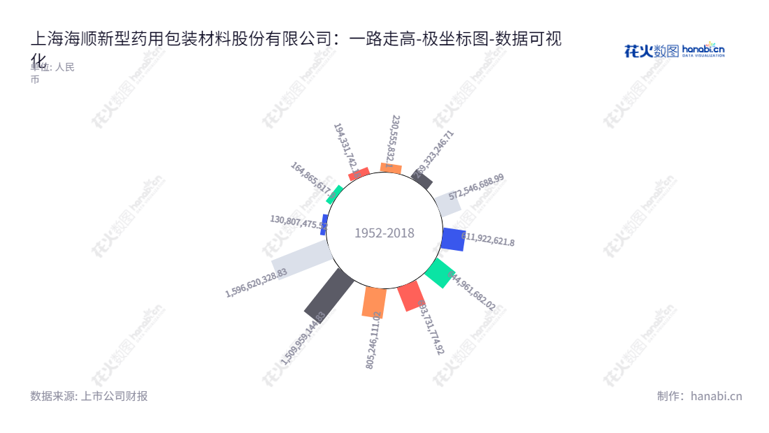 上海海顺新型药用包装材料股份有限公司(300501)是一家专门从事生产、研发和销售药品高阻隔包装材料的制造商。总部位于上海,致力于以创新和安全为坚实基础,积极支持药品制造和医药通路领域的发展。,"300501","海顺新材","Haishun New Pharmaceutical","林武辉","林武辉","国证A指","数据可视化","上市公司财报","数据分析","极坐标图","花火数图","图表"