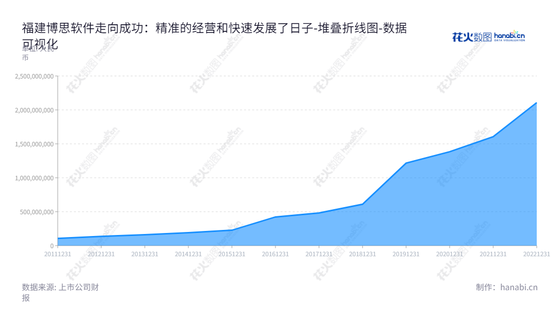 "福建博思软件(300525)是一家软件产品的开发、销售与服务公司,位于福建福州市,董事长陈航,总经理刘少华。2005年成立以来,博思软件凭借其专业的开发和管理能力,归属于母公司股东权益合计已突破2107529473.50元。","300525","博思软件","Boss Software","陈航","刘少华","国证2000","国证A指","中小创新","数据可视化","上市公司财报","数据分析","堆叠折线图","花火数图","图表"