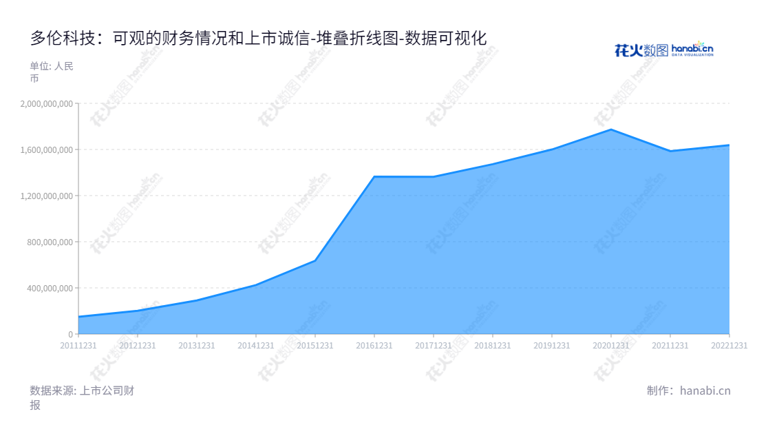 多伦科技(603528)是江苏南京市的一家研发、生产和销售机动车驾驶人智能培训和考试系统、智能交通类产品、驾驶模拟训练系统的领域的公司。,"603528","多伦科技","Doron Technology","章安强","章安强","国证A指","数据可视化","上市公司财报","数据分析","堆叠折线图","花火数图","图表"