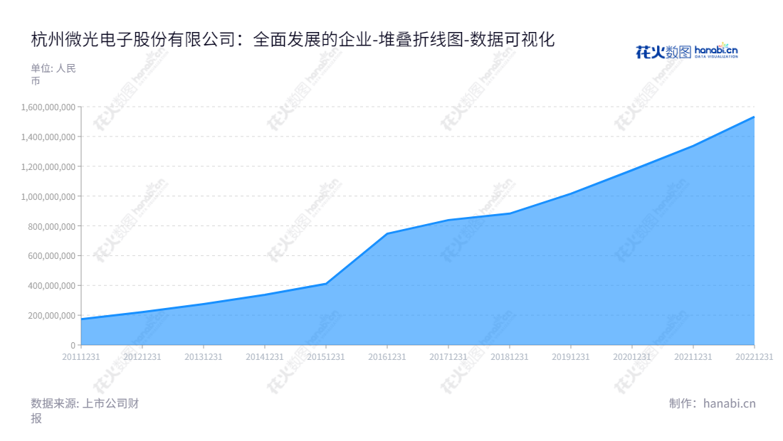 可以写作：杭州微光电子股份有限公司（Hangzhou Weiguang Electronic Co., Ltd.）是一家专业生产HVAC方面的微电机和风机的研发和销售公司。,"002801","微光股份","Weiguang","何平","邵国新","国证2000","国证Ａ指","数据可视化","上市公司财报","数据分析","堆叠折线图","花火数图","图表"
