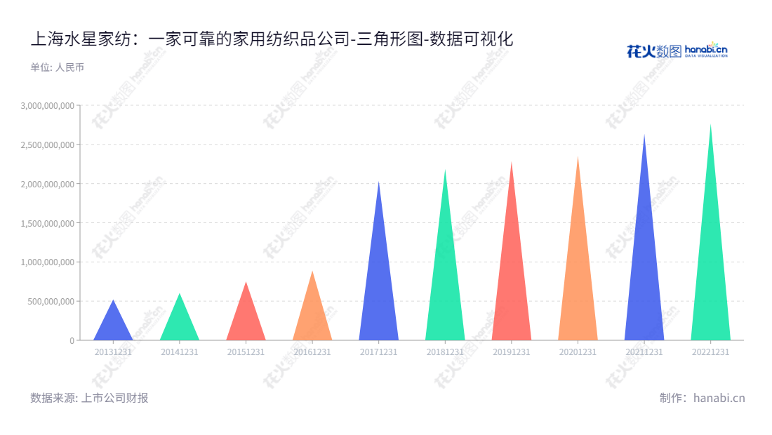 上海水星家用纺织品股份有限公司(Shuixing Home Textile)专业生产家用纺织品,例如床上用品套件、被芯和枕芯等。其经营规模正不断扩大,母公司归属于母公司股东权益应达到顶峰水平。,"603365","水星家纺","Shuixing Home Textile","李裕陆","李裕陆","国证A指","数据可视化","上市公司财报","数据分析","三角形图","花火数图","图表"